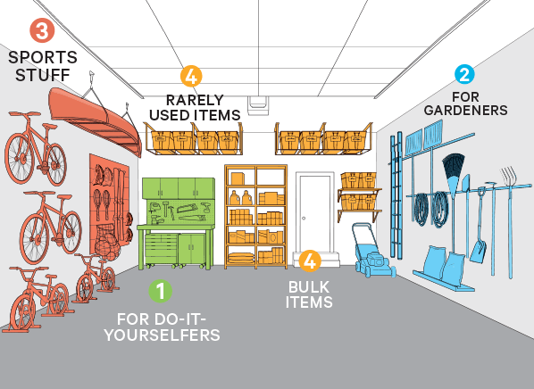 Diagram of a garage that's organized by zones labeled sports stuff, gardening, rarely used items, and bulk items.