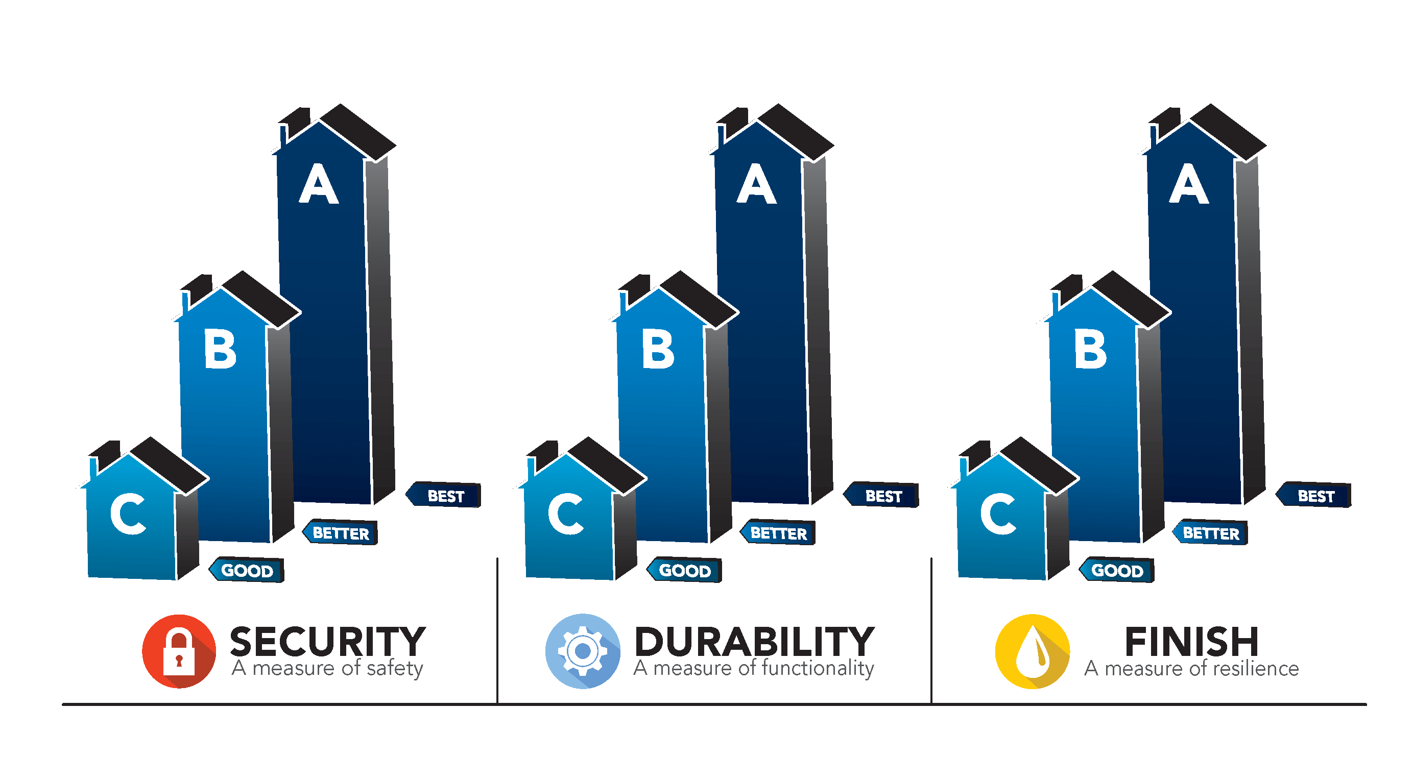 BHMA Residential Security Grade & Certification